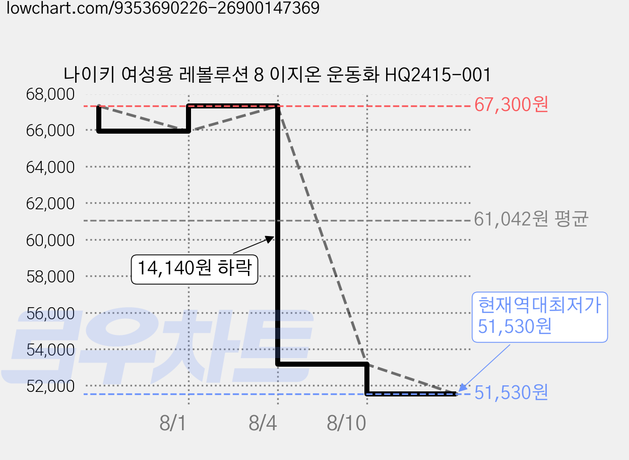 나이키 여성용 레볼루션 8 이지온 운동화 HQ2415-001 가격 변동 차트, 현재가 51,530원, 역대최저가
