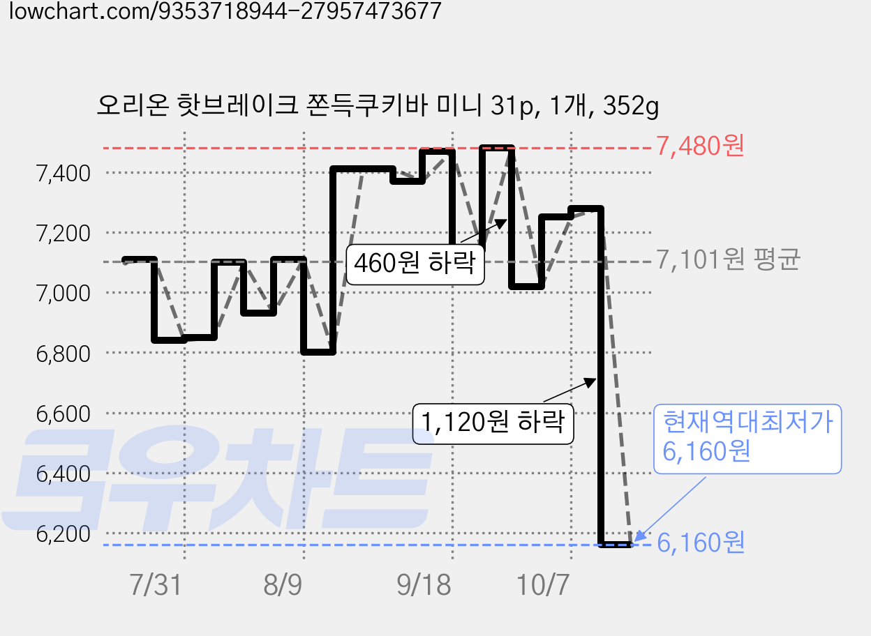 오리온 핫브레이크 쫀득쿠키바 미니 31p, 1개, 352g 가격 변동 차트, 현재가 6,160원, 역대최저가