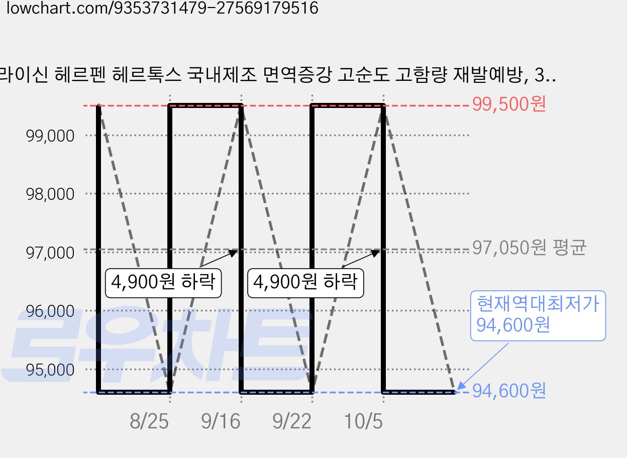 라이신 헤르펜 헤르톡스 국내제조 면역증강 고순도 고함량 재발예방, 3박스, 30정 가격 변동 차트, 현재가 94,600원, 역대최저가