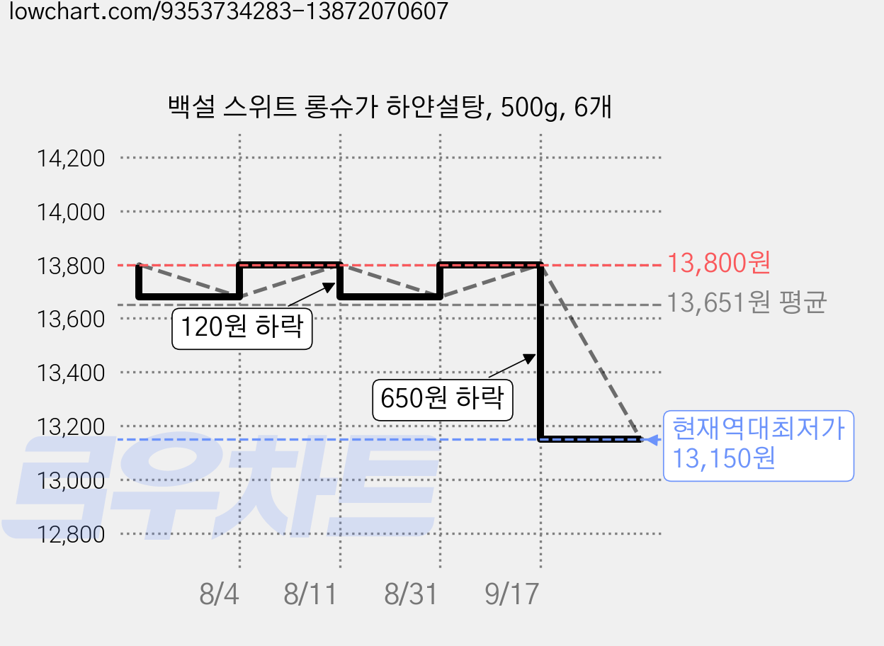 백설 스위트 롱슈가 하얀설탕, 500g, 6개 가격 변동 차트, 현재가 13,150원, 역대최저가