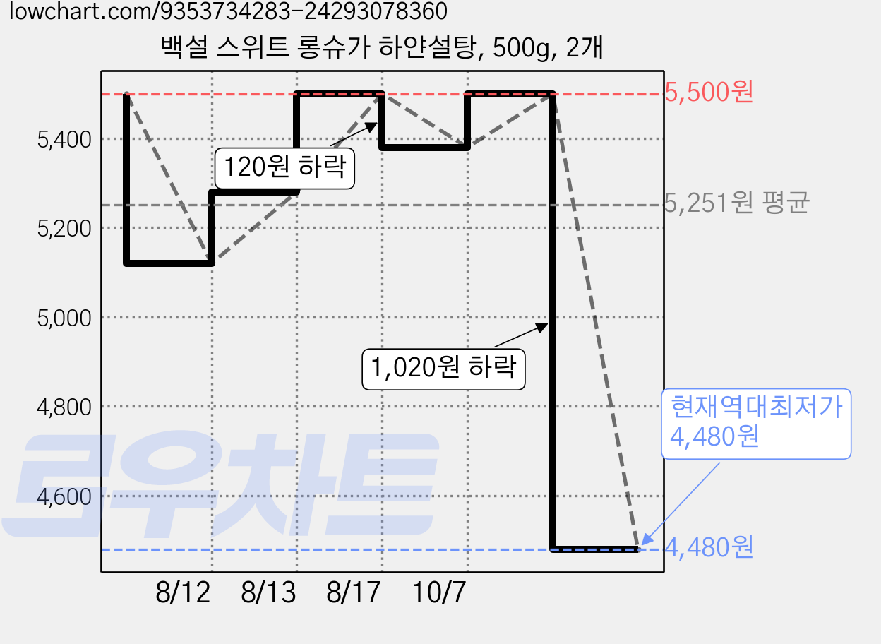 백설 스위트 롱슈가 하얀설탕, 500g, 2개 가격 변동 차트, 현재가 4,480원, 역대최저가