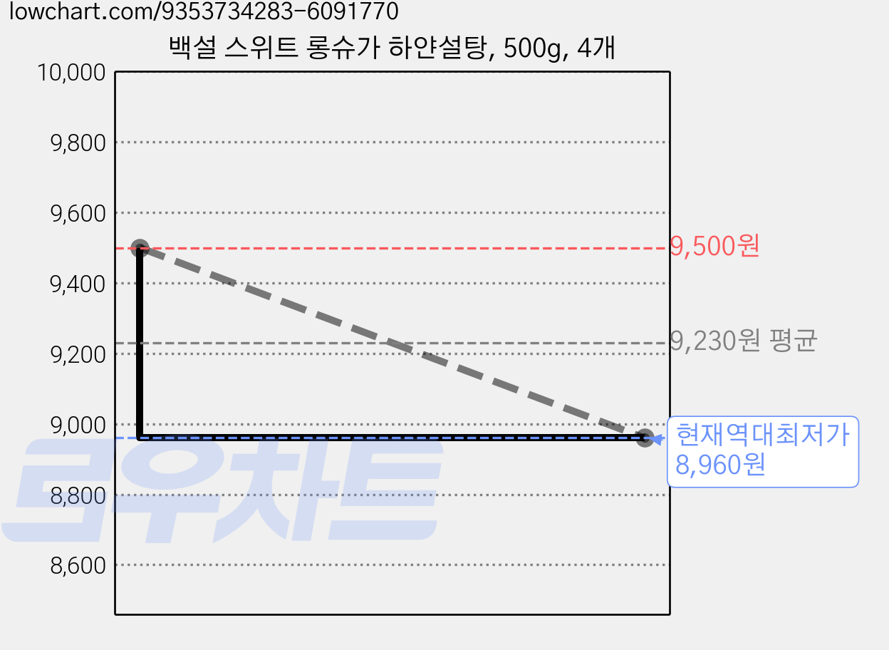 백설 스위트 롱슈가 하얀설탕, 500g, 4개 가격 변동 차트, 현재가 8,960원, 역대최저가