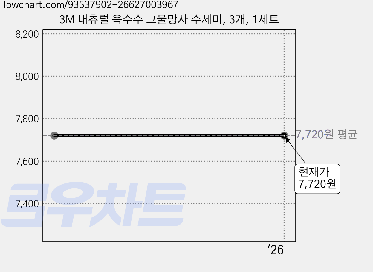 3M 내츄럴 옥수수 그물망사 수세미, 3개, 1세트 가격 변동 차트, 현재가 7,720원