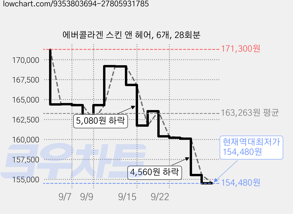 에버콜라겐 스킨 앤 헤어, 6개, 28회분 가격 변동 차트, 현재가 154,480원, 역대최저가