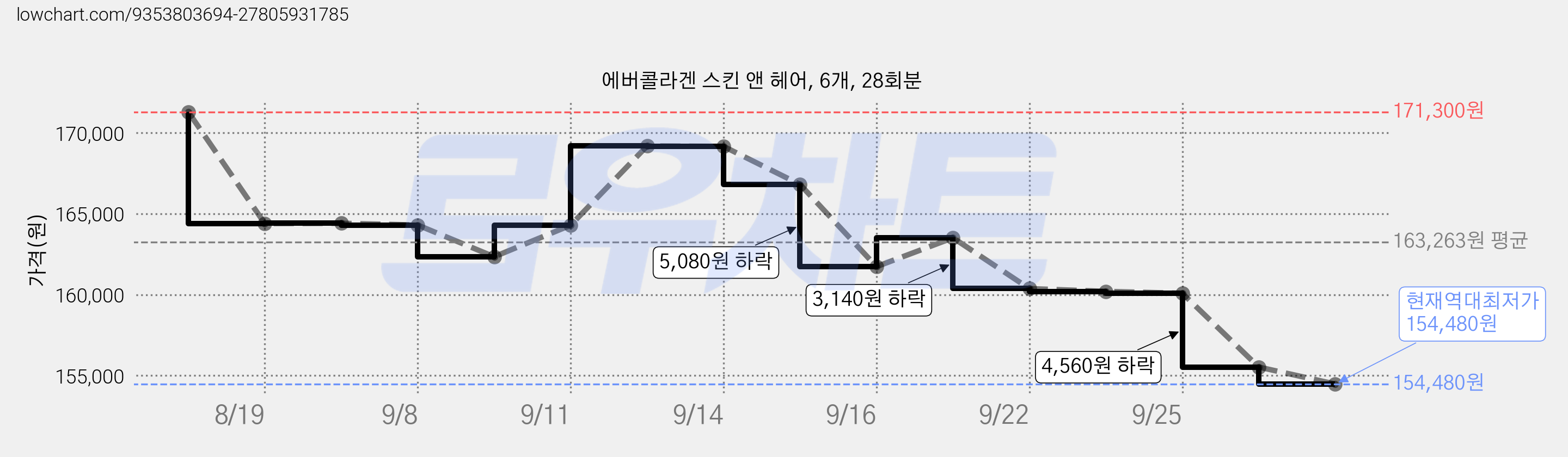 에버콜라겐 스킨 앤 헤어, 6개, 28회분 가격 변동 차트, 현재가 154,480원, 역대최저가