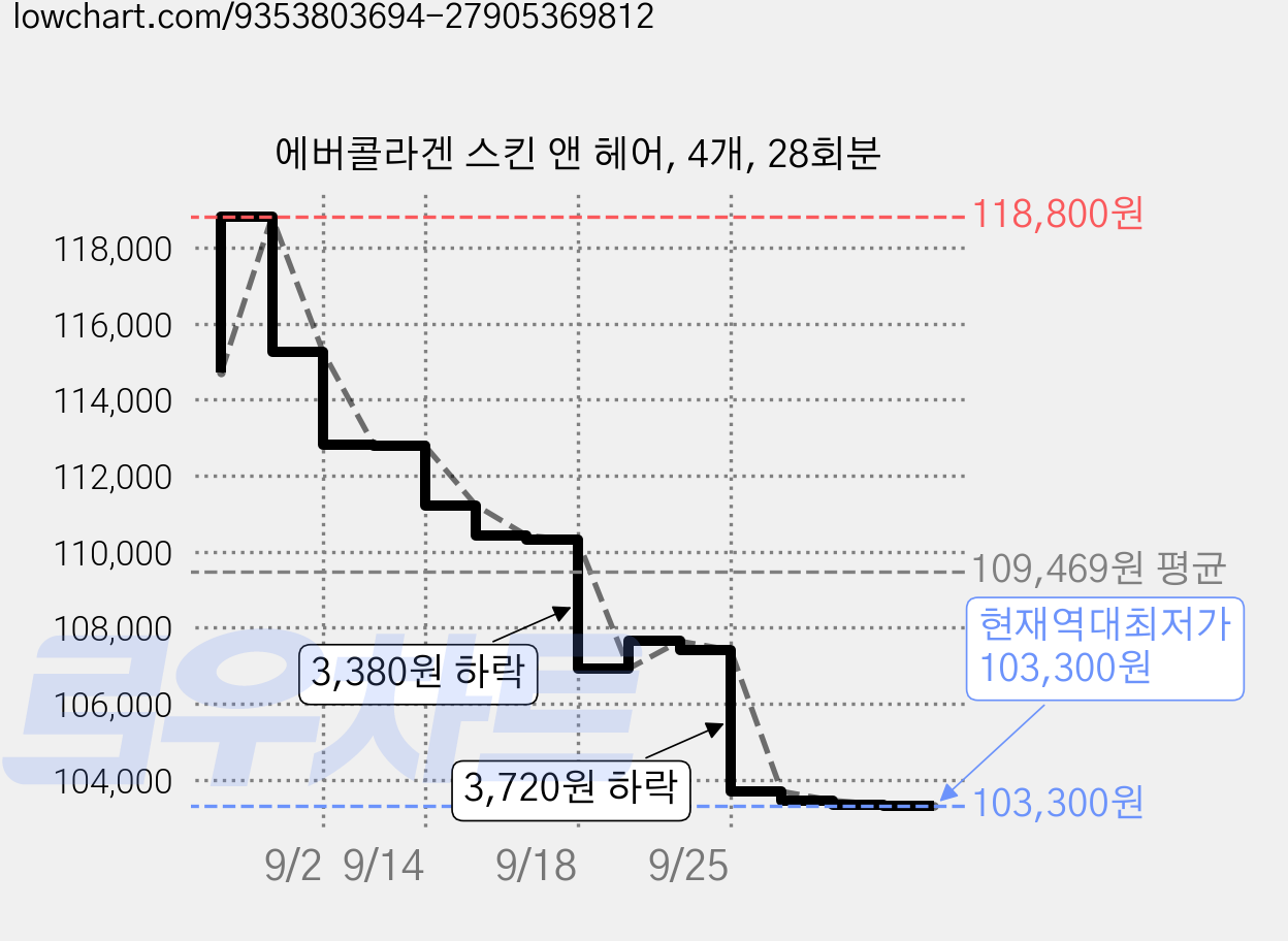 에버콜라겐 스킨 앤 헤어, 4개, 28회분 가격 변동 차트, 현재가 103,300원, 역대최저가