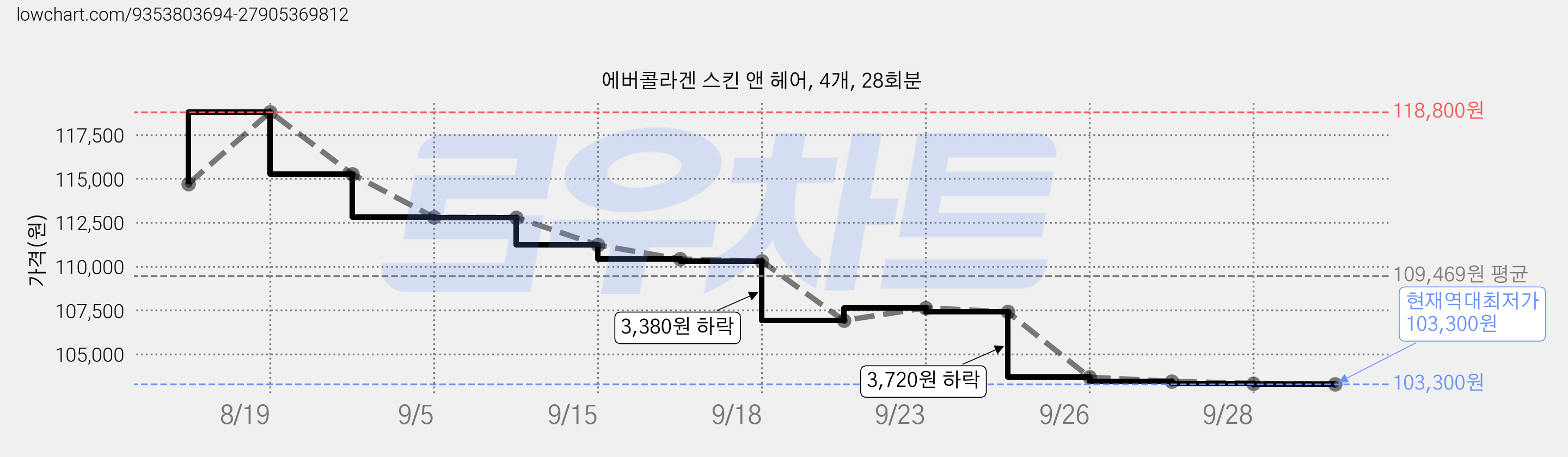 에버콜라겐 스킨 앤 헤어, 4개, 28회분 가격 변동 차트, 현재가 103,300원, 역대최저가