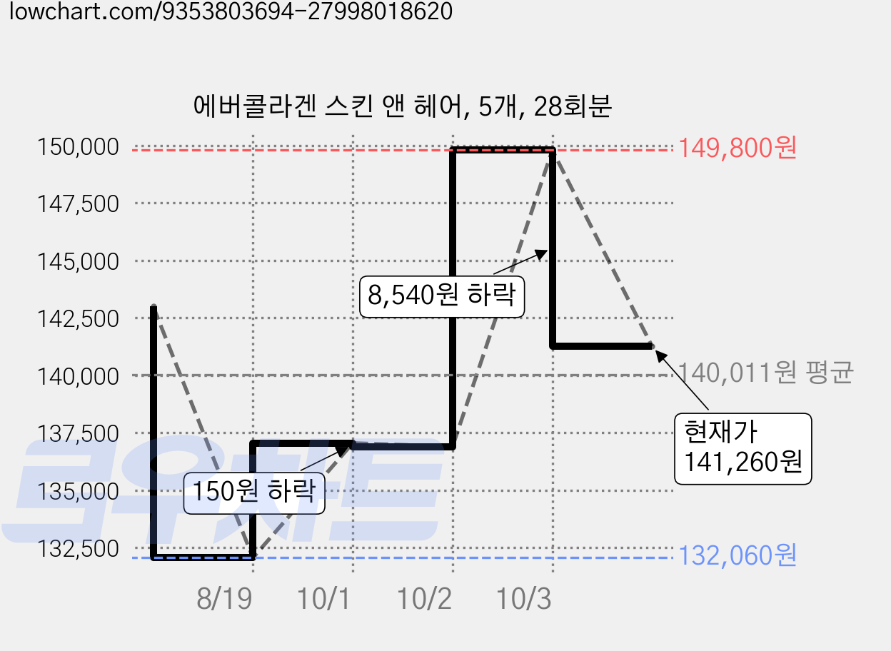 에버콜라겐 스킨 앤 헤어, 5개, 28회분 가격 변동 차트, 현재가 141,260원, 관측 최저가 125,590원