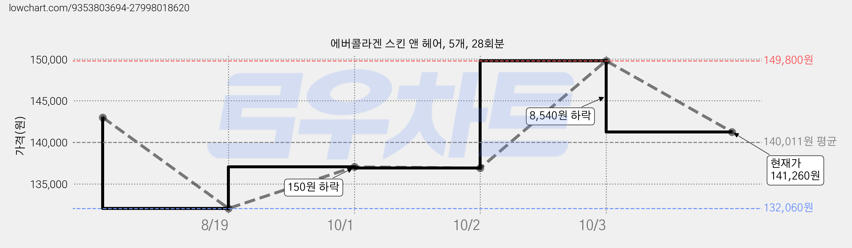 에버콜라겐 스킨 앤 헤어, 5개, 28회분 가격 변동 차트, 현재가 141,260원, 관측 최저가 125,590원