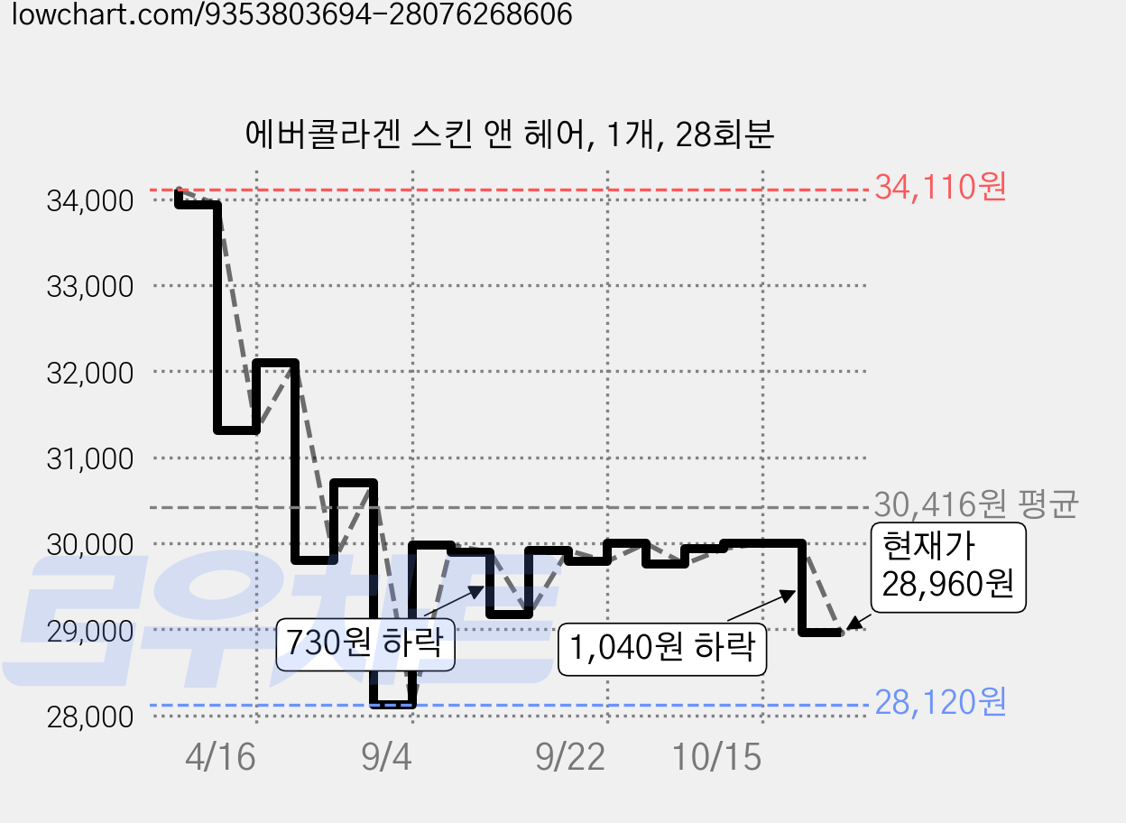 에버콜라겐 스킨 앤 헤어, 1개, 28회분 가격 변동 차트, 현재가 30,000원, 관측 최저가 28,120원