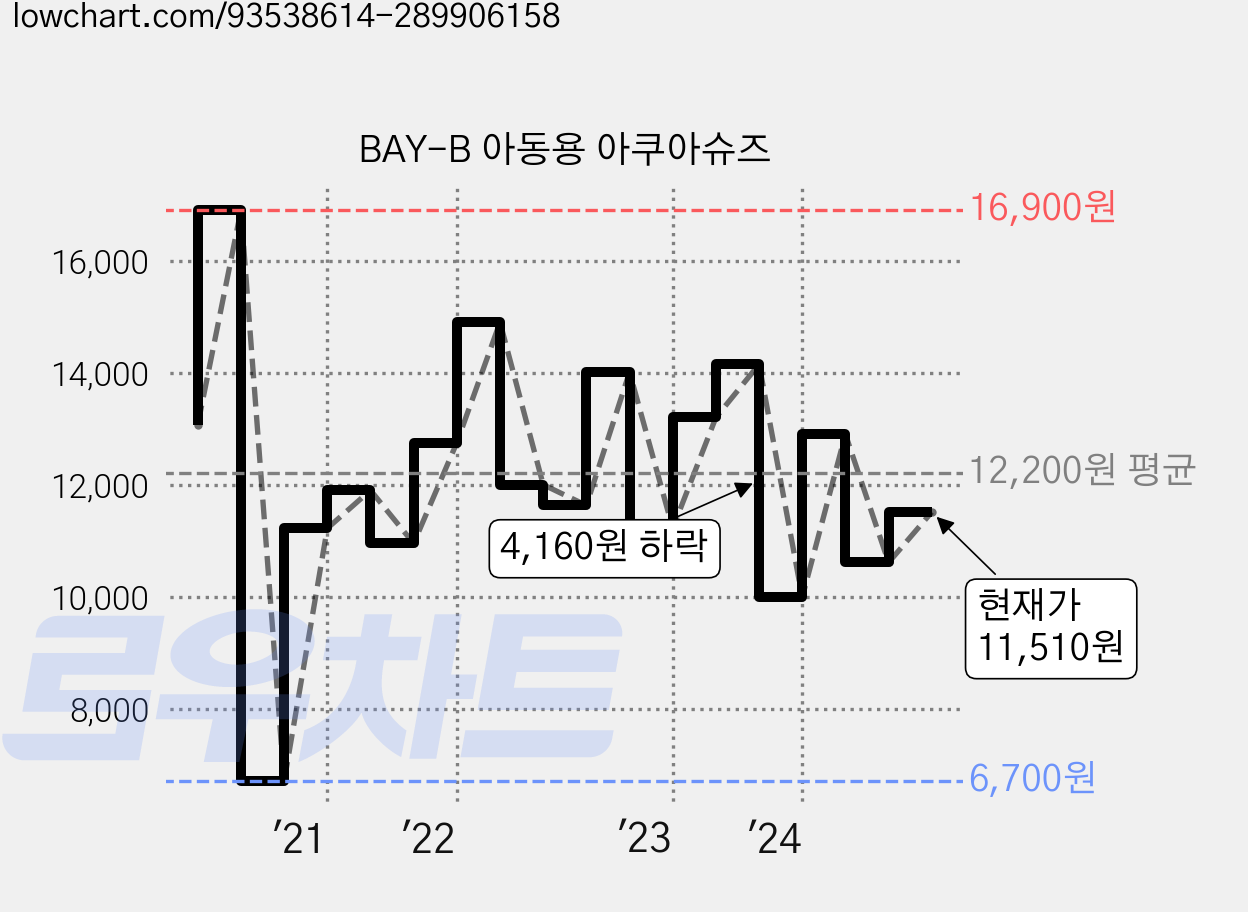 BAY-B 아동용 아쿠아슈즈 가격 변동 차트, 현재가 11,510원, 관측 최저가 6,700원