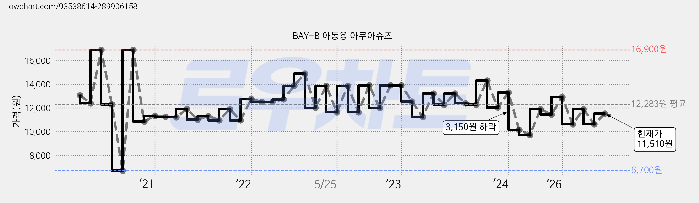 BAY-B 아동용 아쿠아슈즈 가격 변동 차트, 현재가 11,510원, 관측 최저가 6,700원