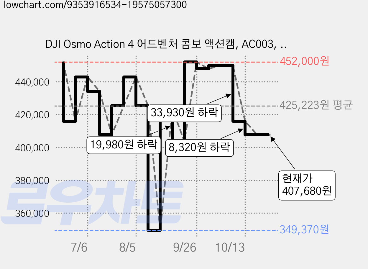 DJI Osmo Action 4 어드벤처 콤보 액션캠, AC003, 혼합색상 가격 변동 차트, 현재가 407,680원, 관측 최저가 349,370원