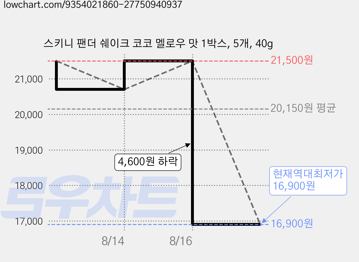 스키니 팬더 쉐이크 코코 멜로우 맛 1박스, 5개, 40g 가격 변동 차트, 현재가 16,900원, 역대최저가