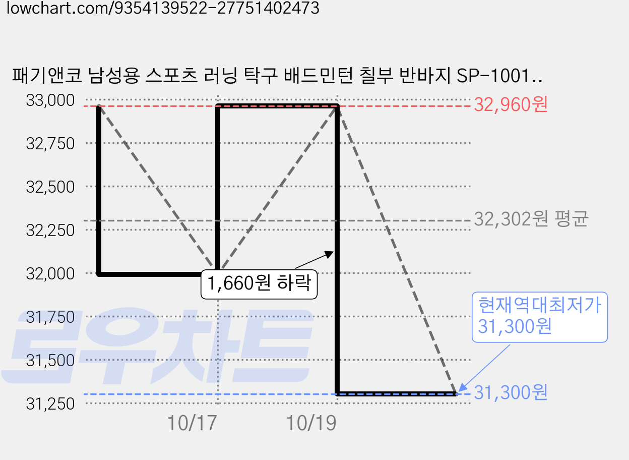패기앤코 남성용 스포츠 러닝 탁구 배드민턴 칠부 반바지 SP-1001M 가격 변동 차트, 현재가 31,300원, 역대최저가