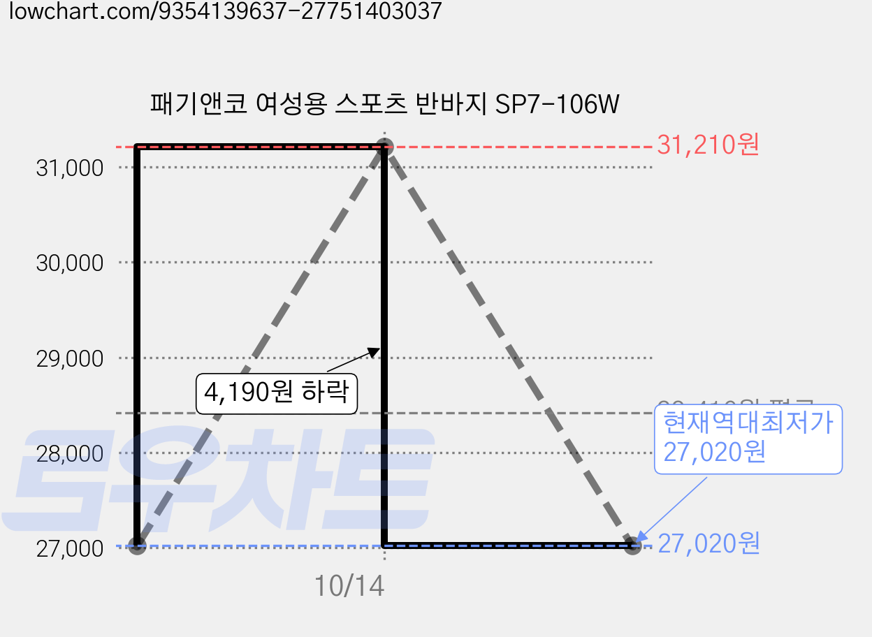 패기앤코 여성용 스포츠 반바지 SP7-106W 가격 변동 차트, 현재가 27,020원, 역대최저가