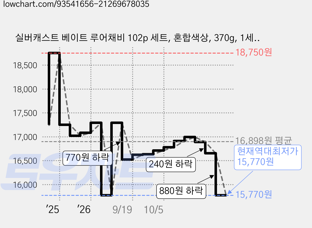실버캐스트 베이트 루어채비 102p 세트, 혼합색상, 370g, 1세트 가격 변동 차트, 현재가 15,770원, 역대최저가