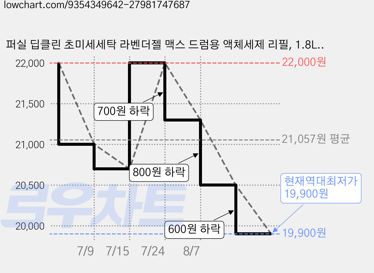 퍼실 딥클린 초미세세탁 라벤더젤 맥스 드럼용 액체세제 리필, 1.8L, 2개 가격 변동 차트, 현재가 19,900원, 역대최저가