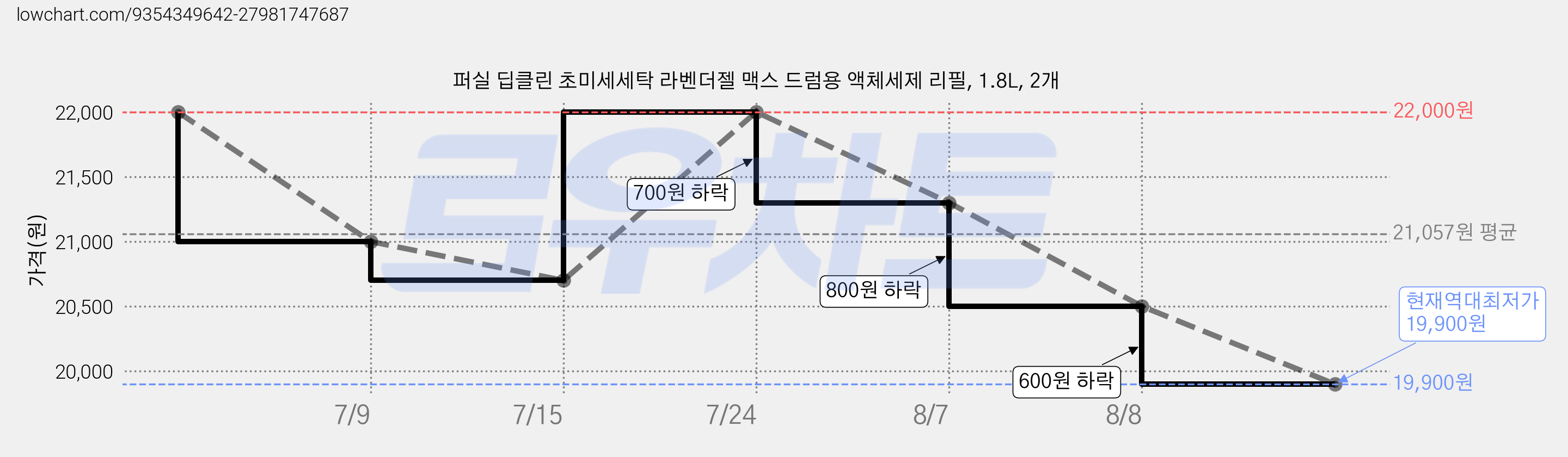 퍼실 딥클린 초미세세탁 라벤더젤 맥스 드럼용 액체세제 리필, 1.8L, 2개 가격 변동 차트, 현재가 19,900원, 역대최저가