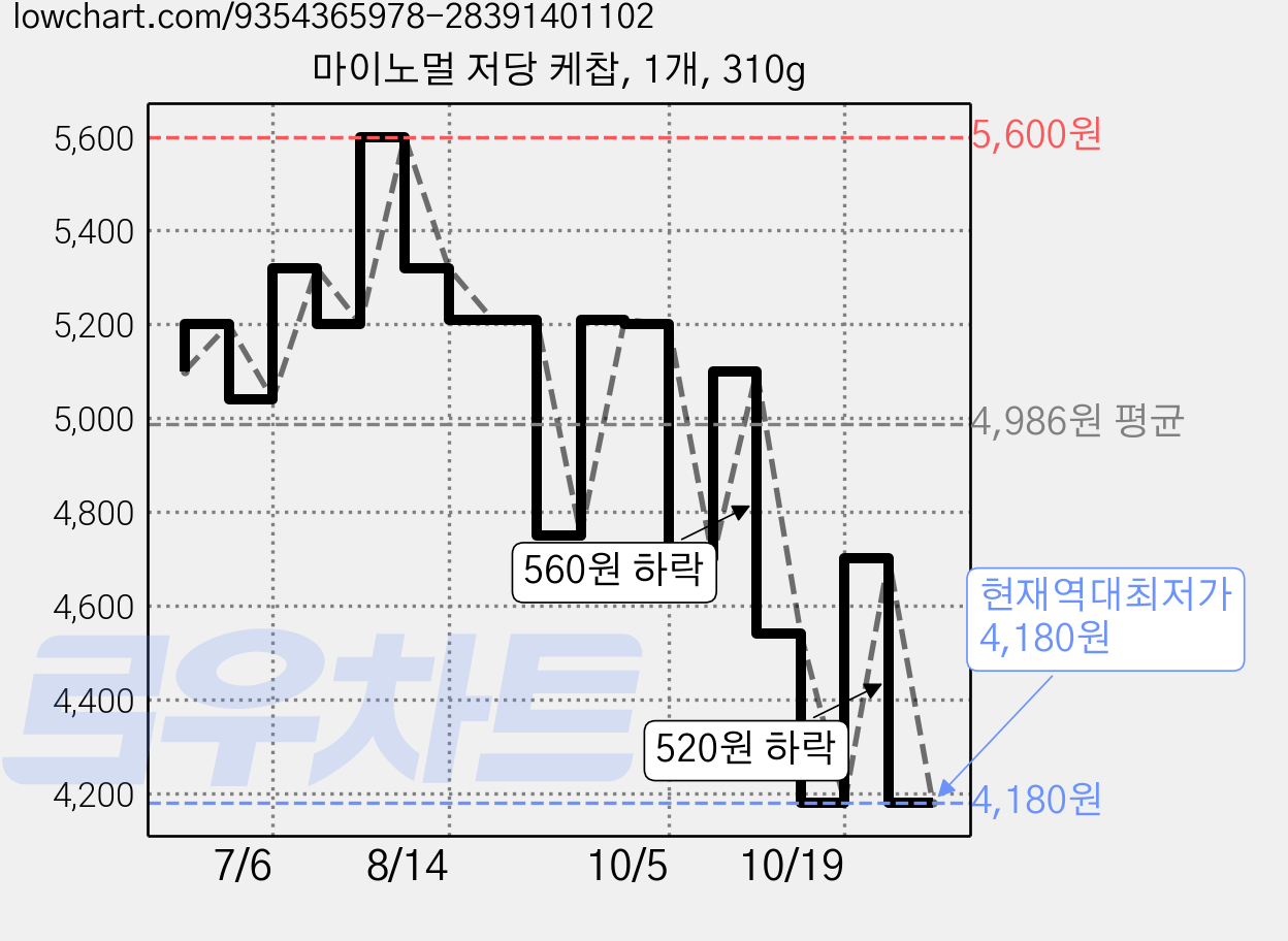 마이노멀 저당 케찹, 1개, 310g 가격 변동 차트, 현재가 4,180원, 역대최저가