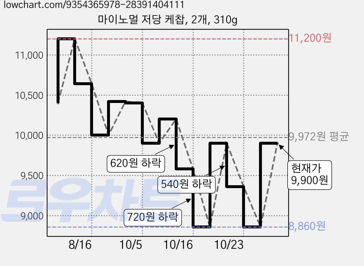 마이노멀 저당 케찹, 2개, 310g 가격 변동 차트, 현재가 9,900원, 관측 최저가 8,860원