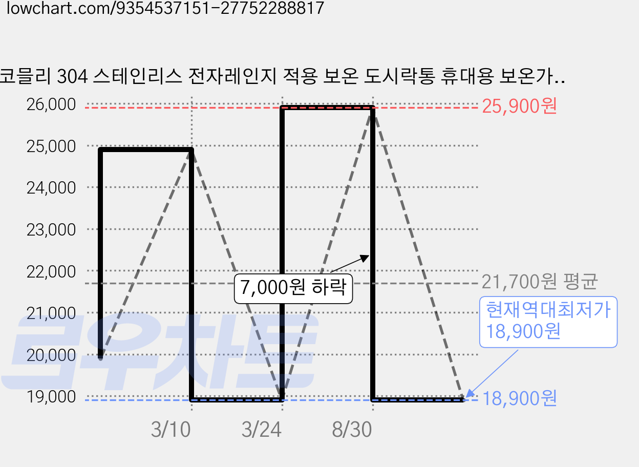 코믈리 304 스테인리스 전자레인지 적용 보온 도시락통 휴대용 보온가방 포함, 1개, 베이지3단 가격 변동 차트, 현재가 18,900원, 역대최저가