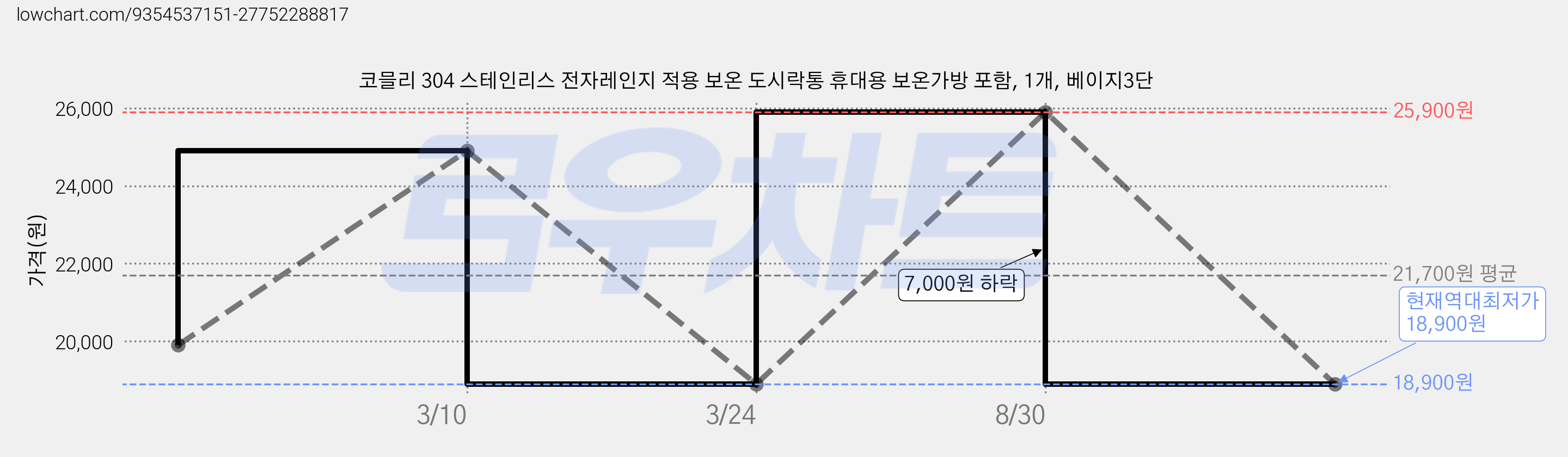 코믈리 304 스테인리스 전자레인지 적용 보온 도시락통 휴대용 보온가방 포함, 1개, 베이지3단 가격 변동 차트, 현재가 18,900원, 역대최저가