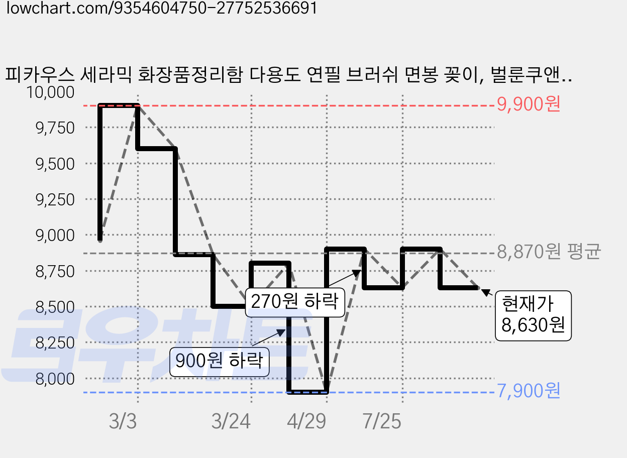 피카우스 세라믹 화장품정리함 다용도 연필 브러쉬 면봉 꽂이, 벌룬쿠앤크(기본), 1개 가격 변동 차트, 현재가 8,630원, 관측 최저가 7,900원