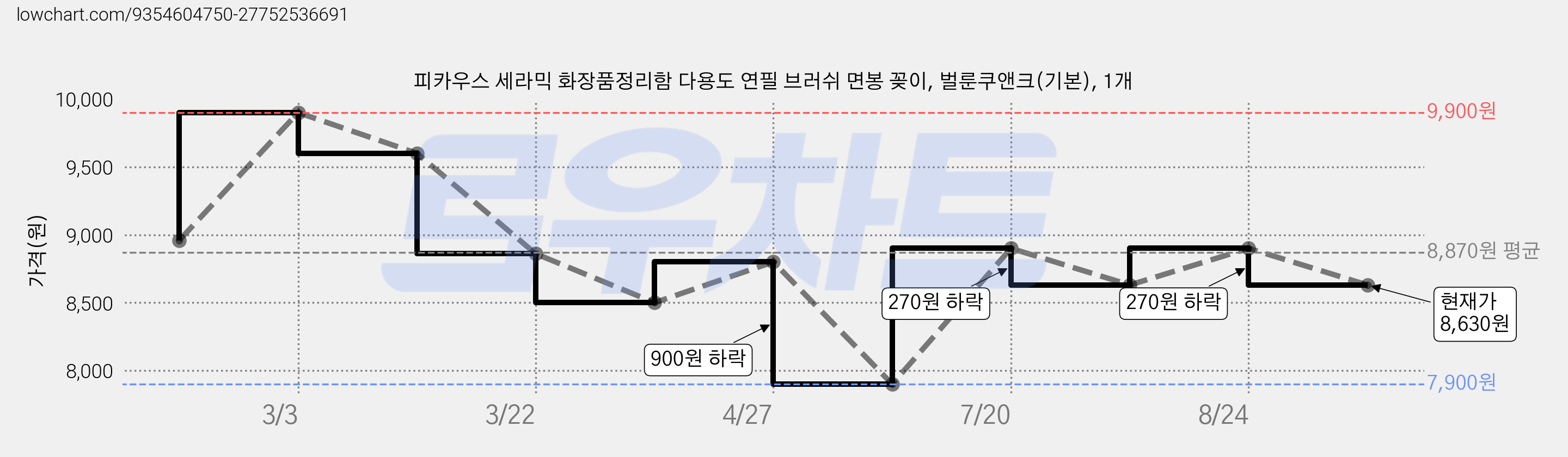 피카우스 세라믹 화장품정리함 다용도 연필 브러쉬 면봉 꽂이, 벌룬쿠앤크(기본), 1개 가격 변동 차트, 현재가 8,630원, 관측 최저가 7,900원
