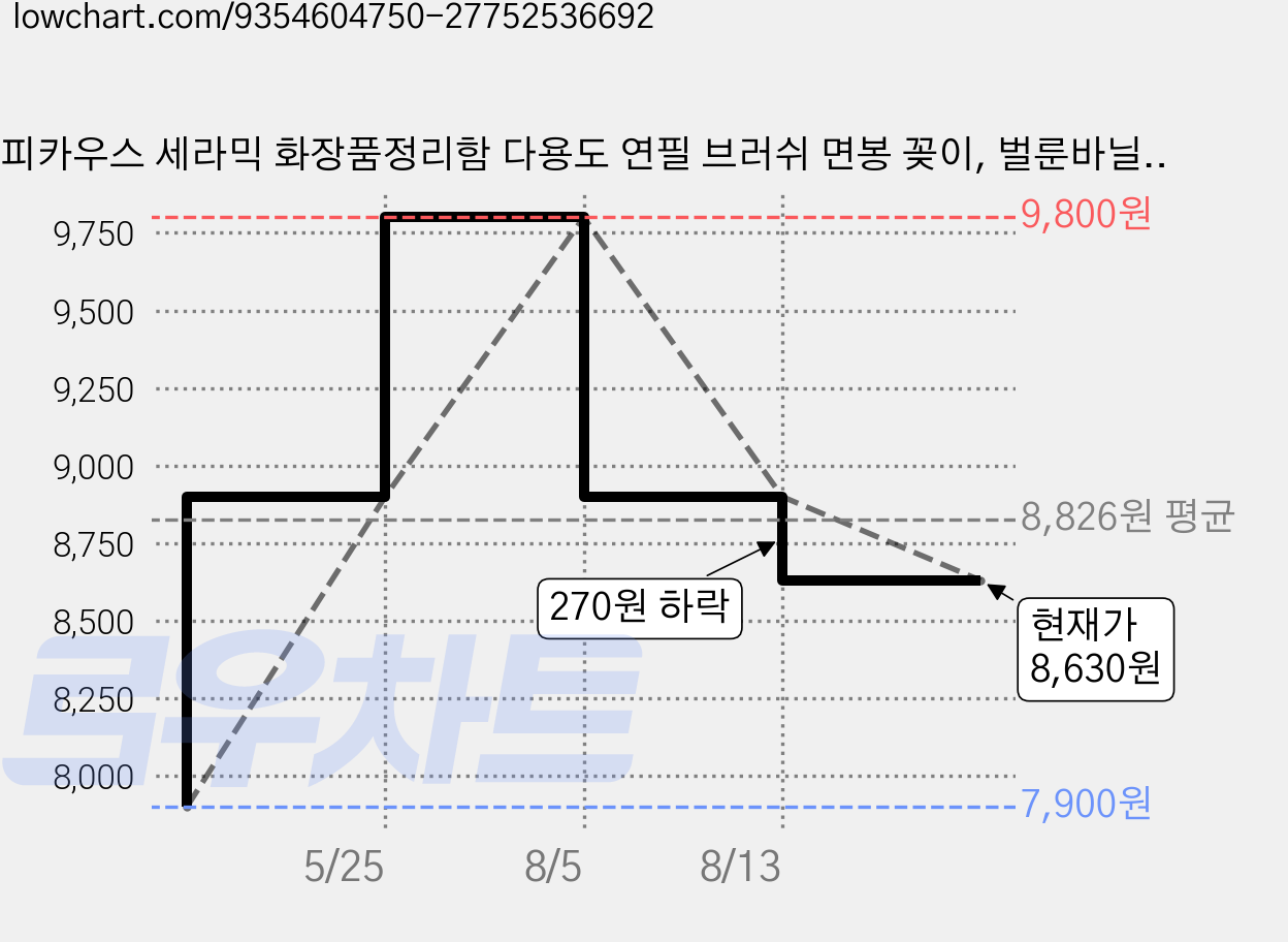 피카우스 세라믹 화장품정리함 다용도 연필 브러쉬 면봉 꽂이, 벌룬바닐라(기본), 1개 가격 변동 차트, 현재가 8,630원, 관측 최저가 7,900원