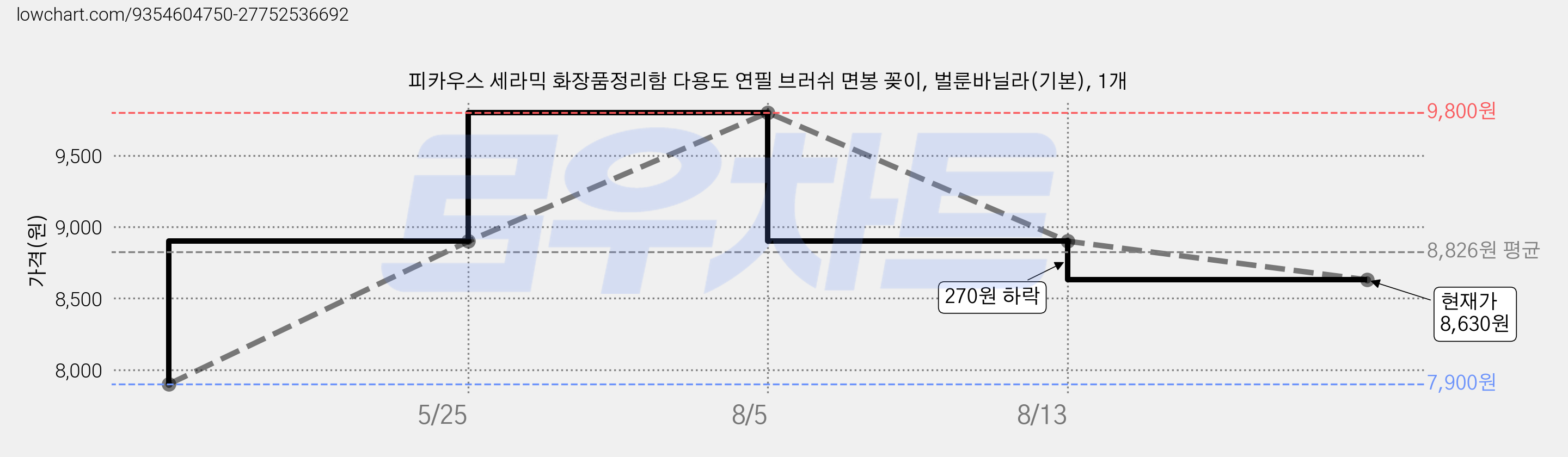 피카우스 세라믹 화장품정리함 다용도 연필 브러쉬 면봉 꽂이, 벌룬바닐라(기본), 1개 가격 변동 차트, 현재가 8,630원, 관측 최저가 7,900원