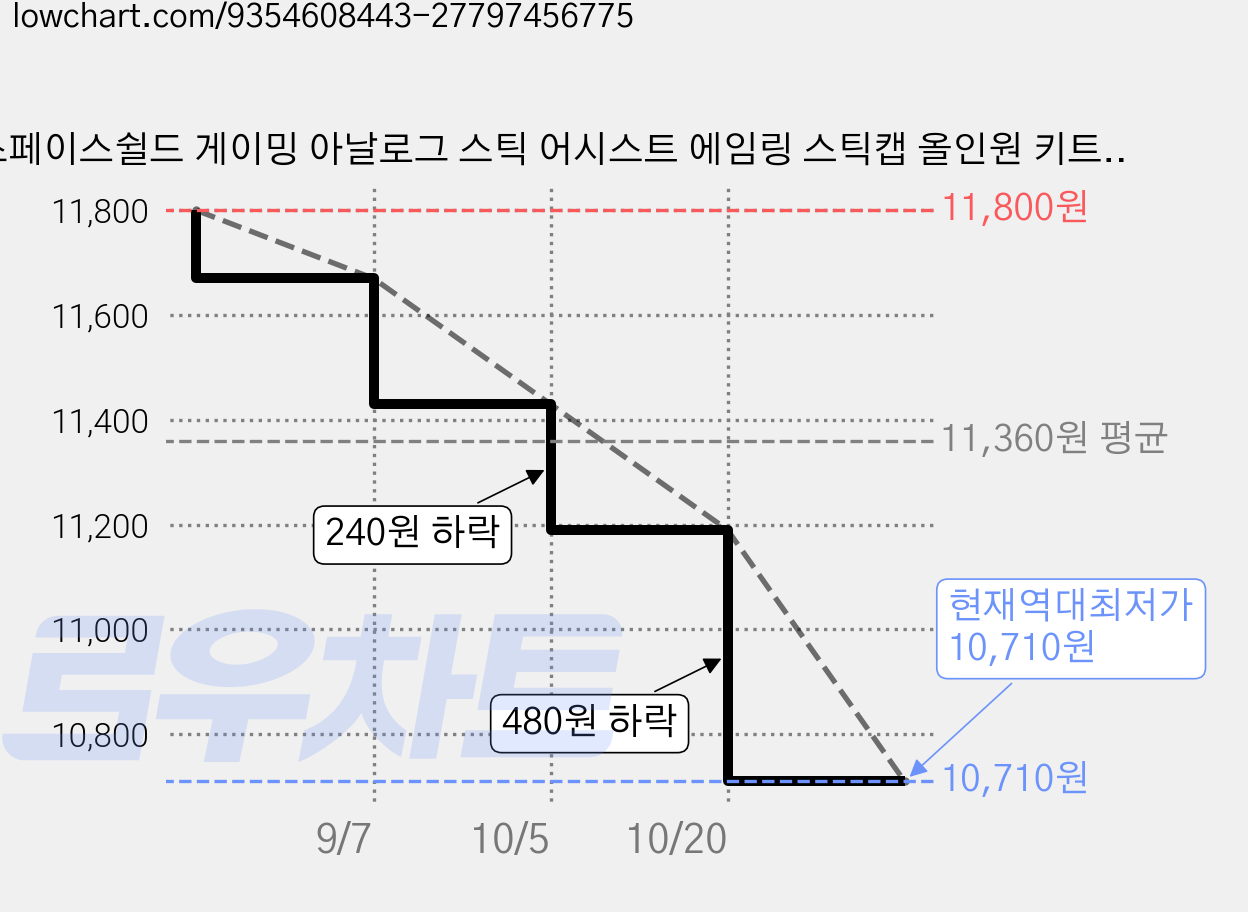 스페이스쉴드 게이밍 아날로그 스틱 어시스트 에임링 스틱캡 올인원 키트 세트, 블랙, 1세트, GameSir G7 Pro 가격 변동 차트, 현재가 10,710원, 역대최저가