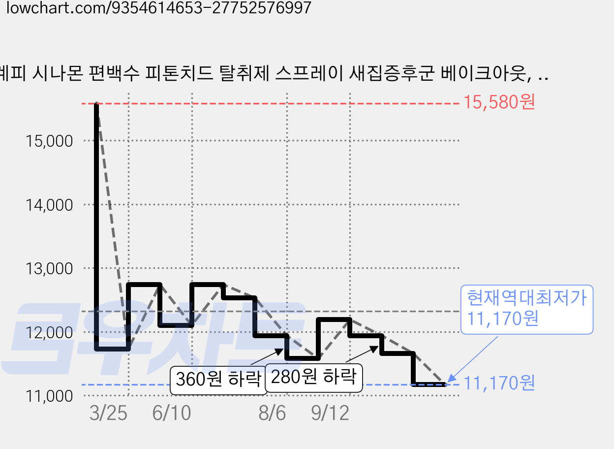 계피 시나몬 편백수 피톤치드 탈취제 스프레이 새집증후군 베이크아웃, 1개, 500ml 가격 변동 차트, 현재가 11,170원, 역대최저가