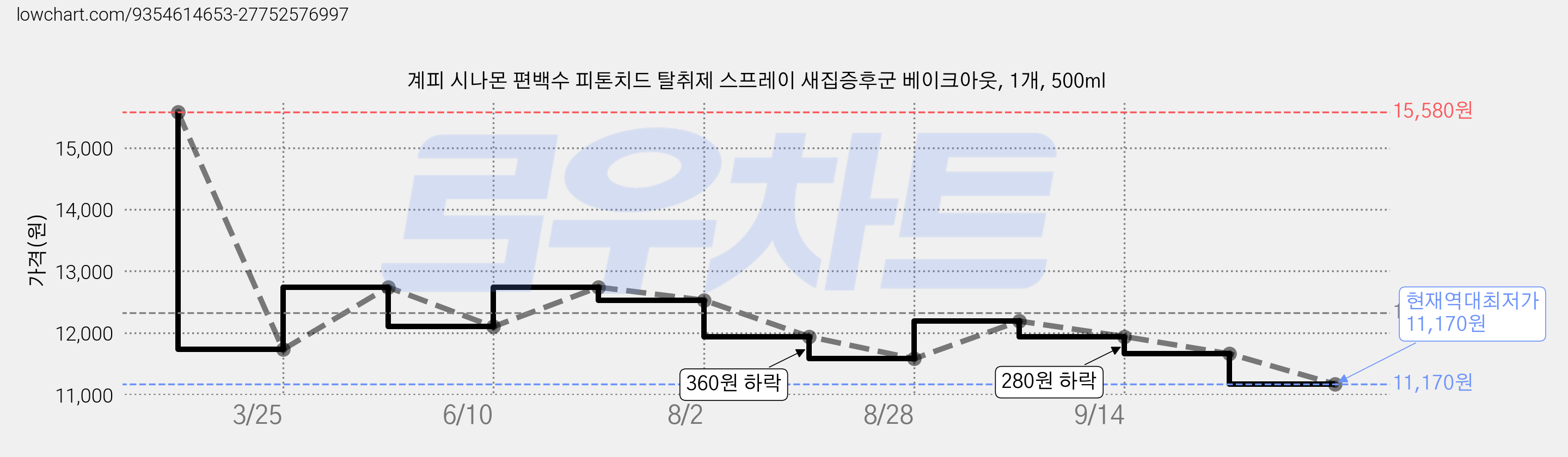 계피 시나몬 편백수 피톤치드 탈취제 스프레이 새집증후군 베이크아웃, 1개, 500ml 가격 변동 차트, 현재가 11,170원, 역대최저가