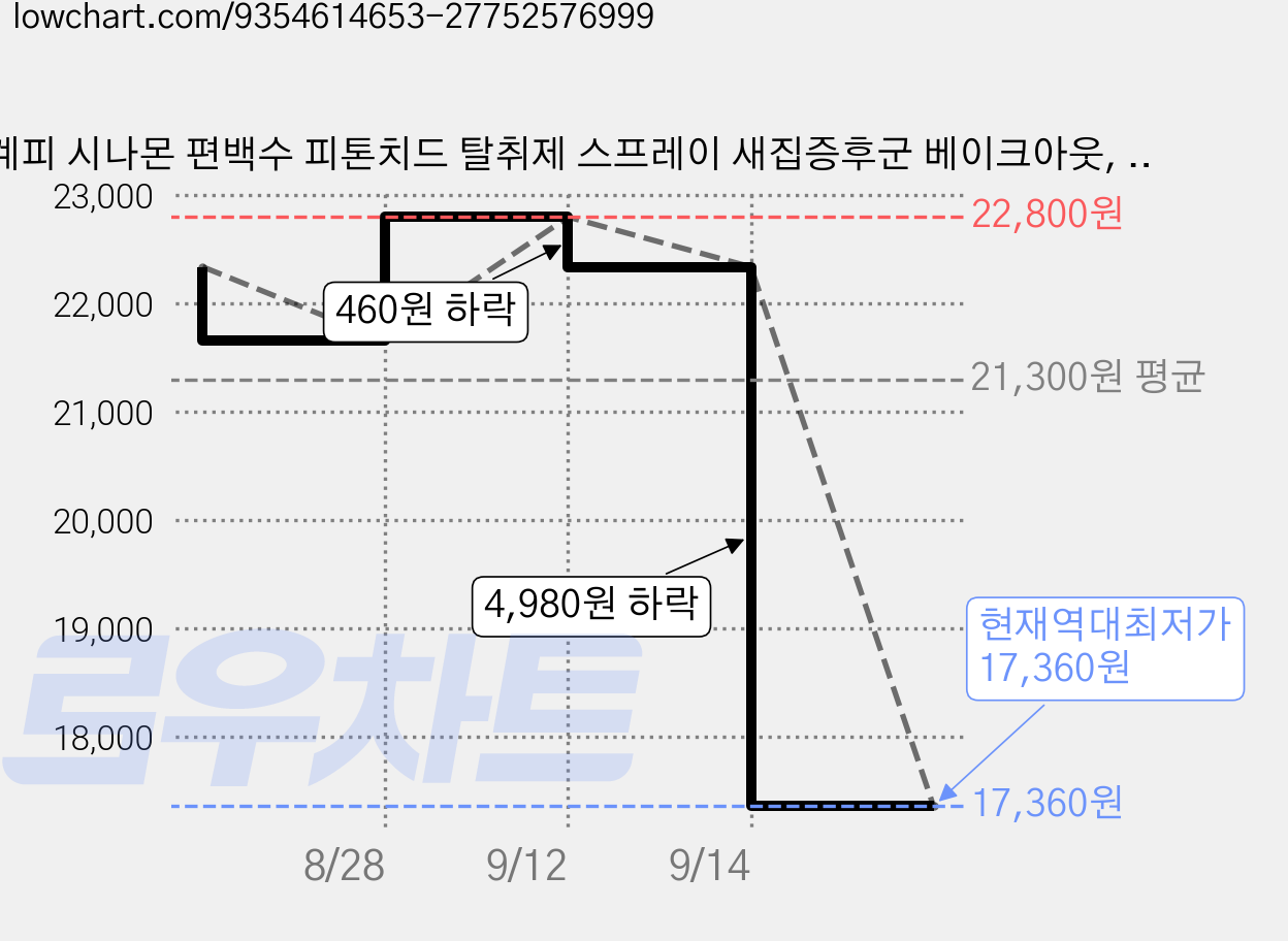 계피 시나몬 편백수 피톤치드 탈취제 스프레이 새집증후군 베이크아웃, 1개, 5L 가격 변동 차트, 현재가 17,360원, 역대최저가