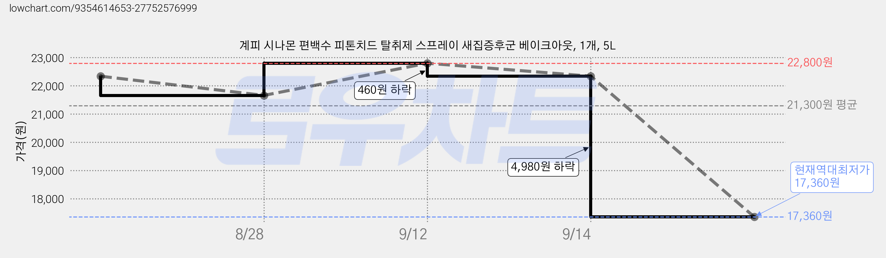 계피 시나몬 편백수 피톤치드 탈취제 스프레이 새집증후군 베이크아웃, 1개, 5L 가격 변동 차트, 현재가 17,360원, 역대최저가