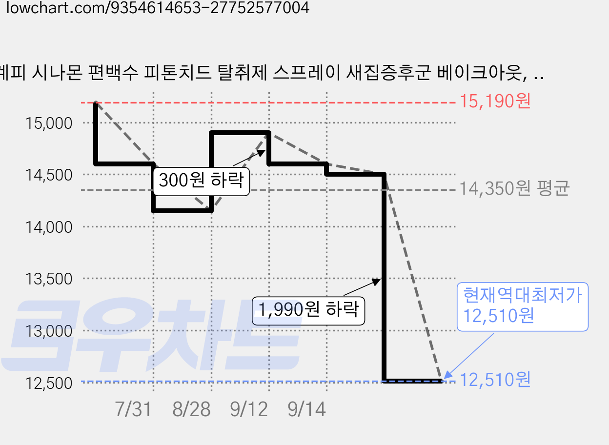 계피 시나몬 편백수 피톤치드 탈취제 스프레이 새집증후군 베이크아웃, 1개, 2L 가격 변동 차트, 현재가 12,510원, 역대최저가