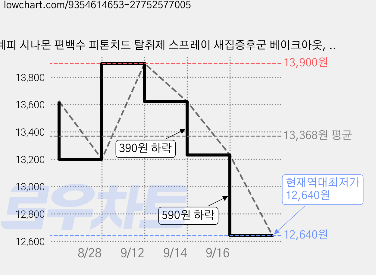 계피 시나몬 편백수 피톤치드 탈취제 스프레이 새집증후군 베이크아웃, 1개, 1L 가격 변동 차트, 현재가 12,640원, 역대최저가