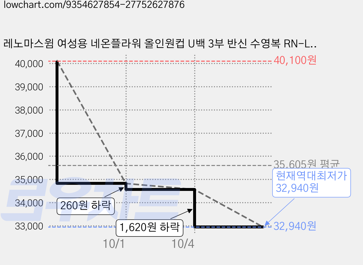 레노마스윔 여성용 네온플라워 올인원컵 U백 3부 반신 수영복 RN-LS2G563 가격 변동 차트, 현재가 32,940원, 역대최저가