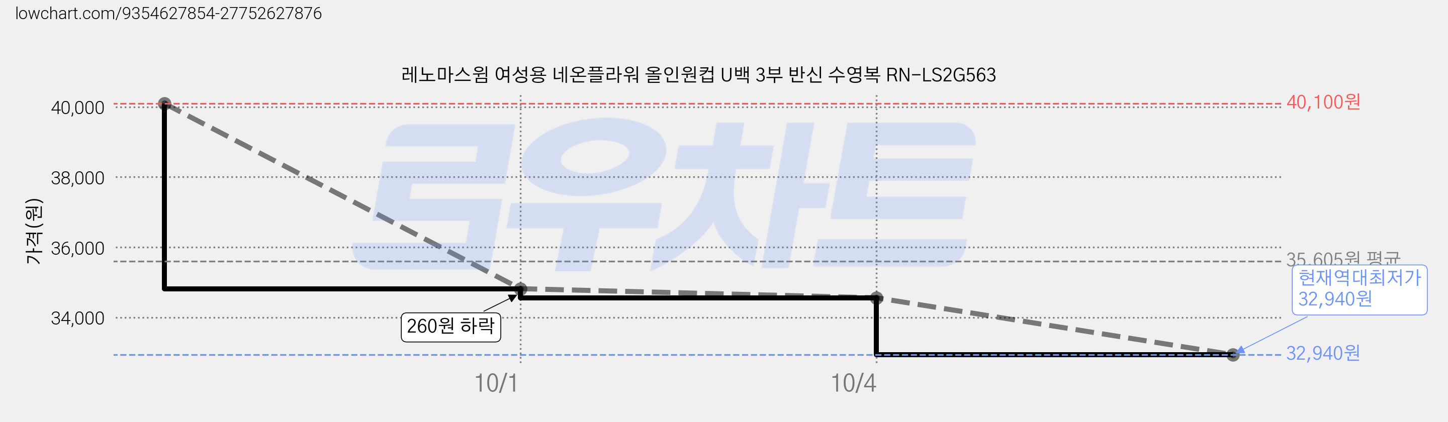 레노마스윔 여성용 네온플라워 올인원컵 U백 3부 반신 수영복 RN-LS2G563 가격 변동 차트, 현재가 32,940원, 역대최저가