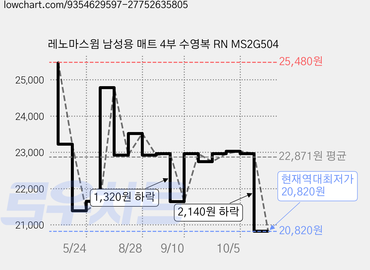 레노마스윔 남성용 매트 4부 수영복 RN MS2G504 가격 변동 차트, 현재가 20,820원, 역대최저가