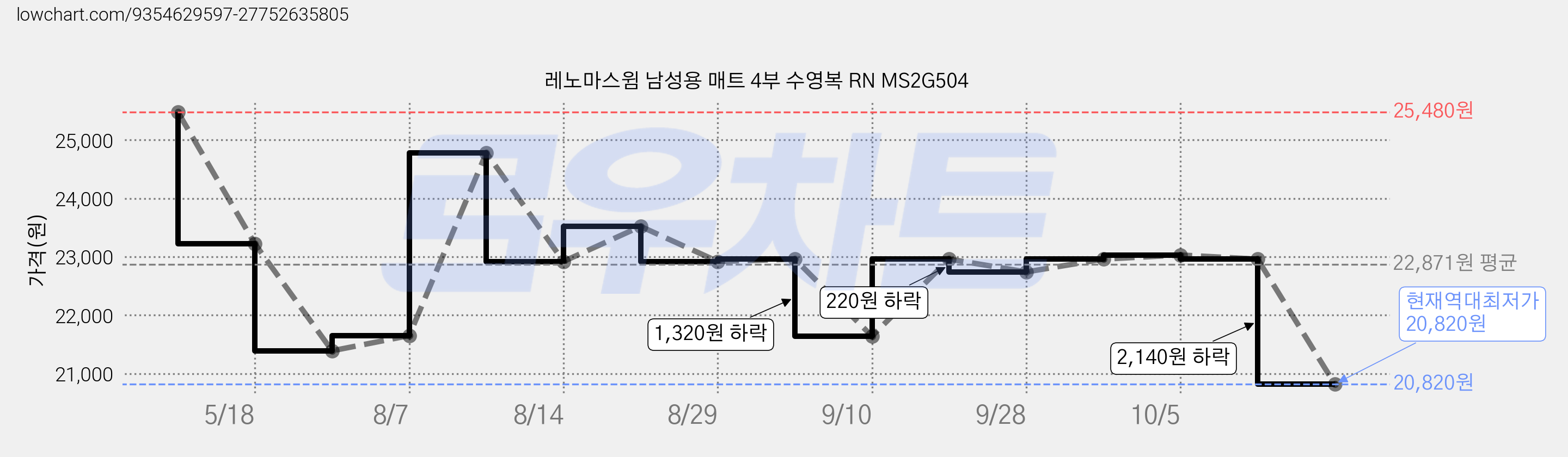 레노마스윔 남성용 매트 4부 수영복 RN MS2G504 가격 변동 차트, 현재가 20,820원, 역대최저가