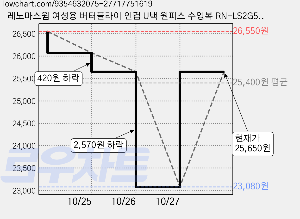 레노마스윔 여성용 버터플라이 인컵 U백 원피스 수영복 RN-LS2G506 가격 변동 차트, 현재가 23,080원, 역대최저가