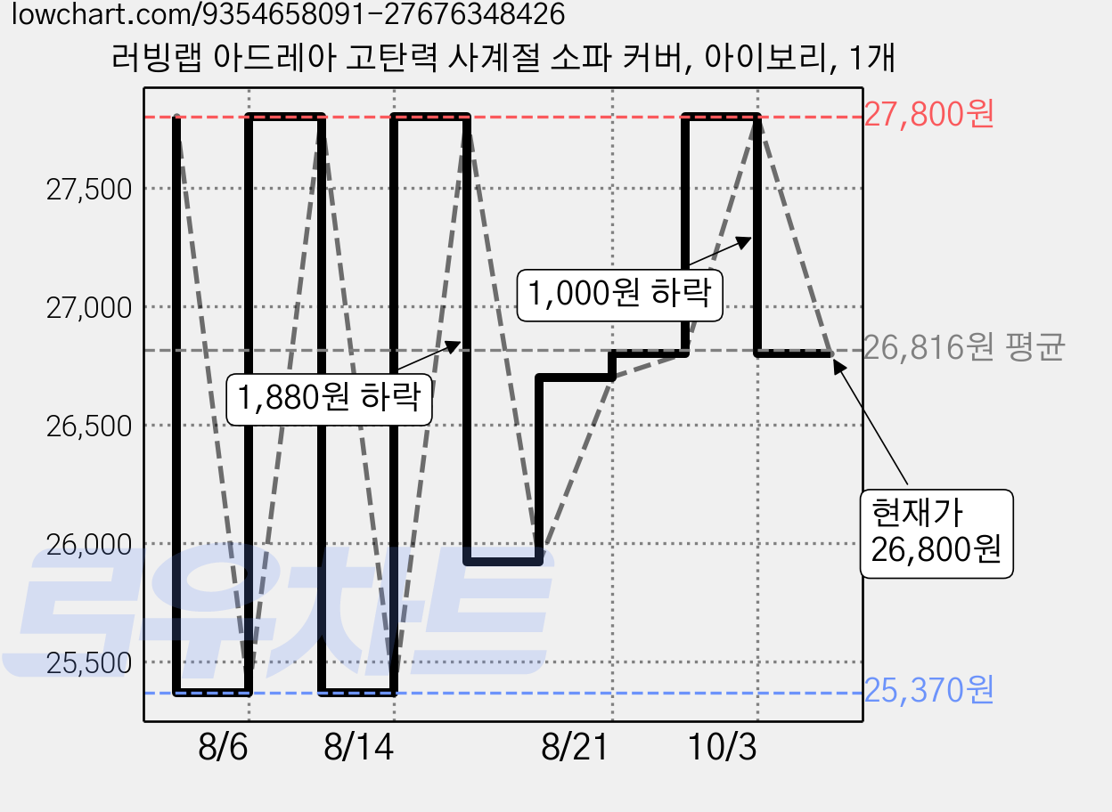 러빙랩 아드레아 고탄력 사계절 소파 커버, 아이보리, 1개 가격 변동 차트, 현재가 26,800원, 관측 최저가 25,370원
