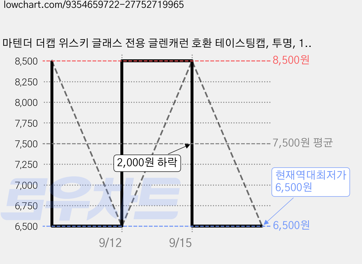 마텐더 더캡 위스키 글래스 전용 글렌캐런 호환 테이스팅캡, 투명, 1개 가격 변동 차트, 현재가 6,500원, 역대최저가
