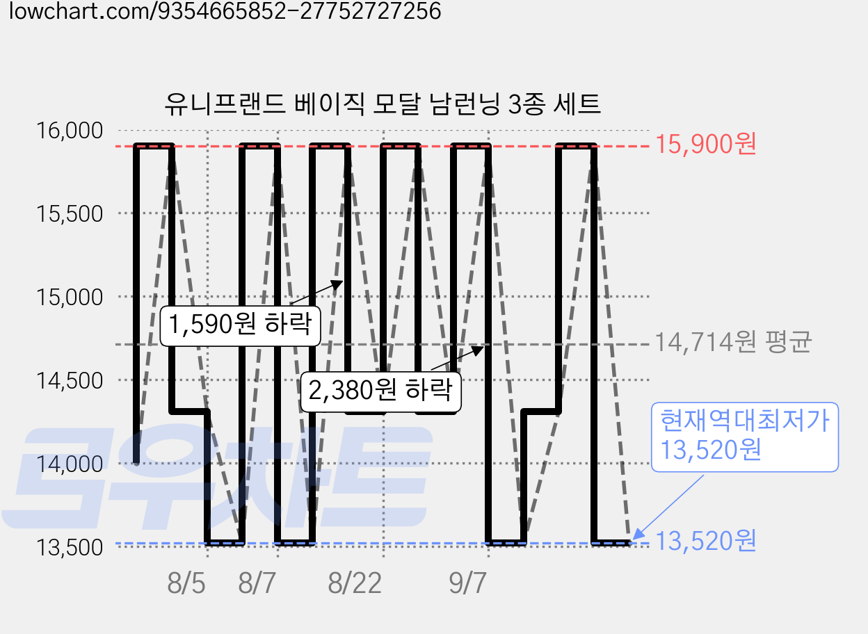 유니프랜드 베이직 모달 남런닝 3종 세트 가격 변동 차트, 현재가 13,520원, 역대최저가
