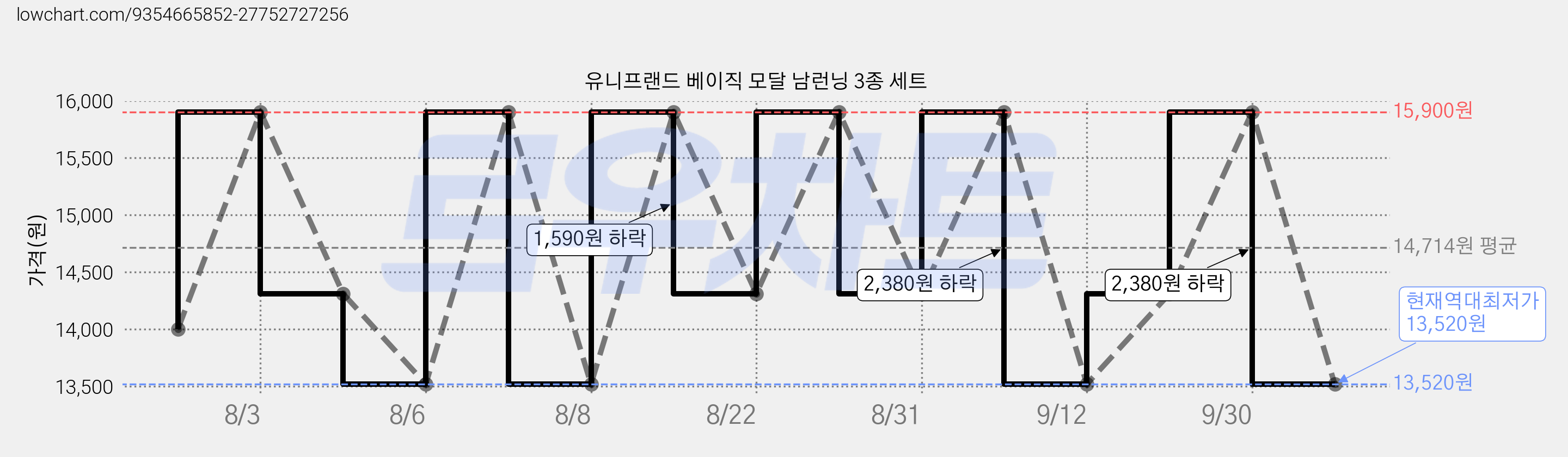 유니프랜드 베이직 모달 남런닝 3종 세트 가격 변동 차트, 현재가 13,520원, 역대최저가