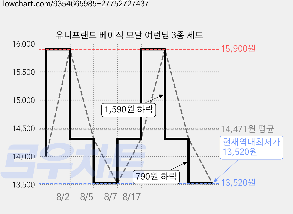 유니프랜드 베이직 모달 여런닝 3종 세트 가격 변동 차트, 현재가 13,520원, 역대최저가