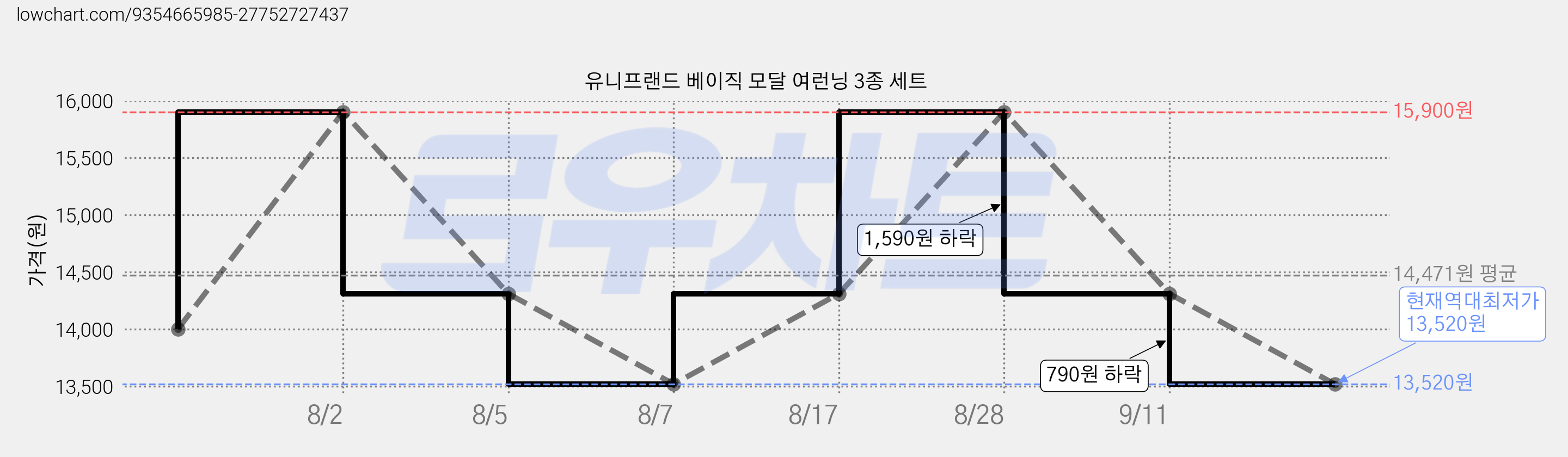 유니프랜드 베이직 모달 여런닝 3종 세트 가격 변동 차트, 현재가 13,520원, 역대최저가