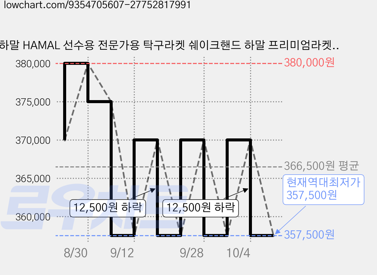 하말 HAMAL 선수용 전문가용 탁구라켓 쉐이크핸드 하말 프리미엄라켓 HPB-05 시그니처라켓 HSB-03, 1개, 시그니처 HSB-03아우터카본,디그니스05+오메가7프로 가격 변동 차트, 현재가 357,500원, 역대최저가